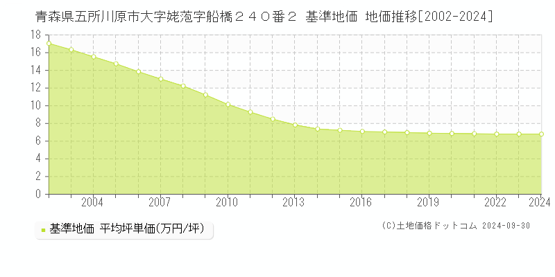 青森県五所川原市大字姥萢字船橋２４０番２ 基準地価 地価推移[2002-2024]