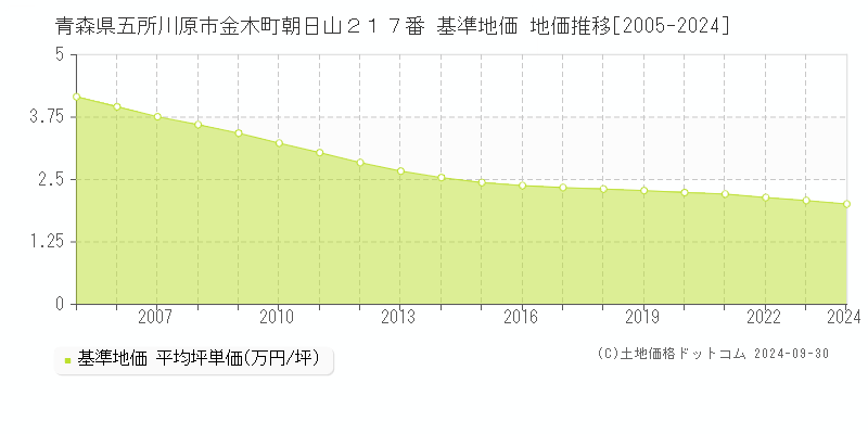 青森県五所川原市金木町朝日山２１７番 基準地価 地価推移[2005-2024]