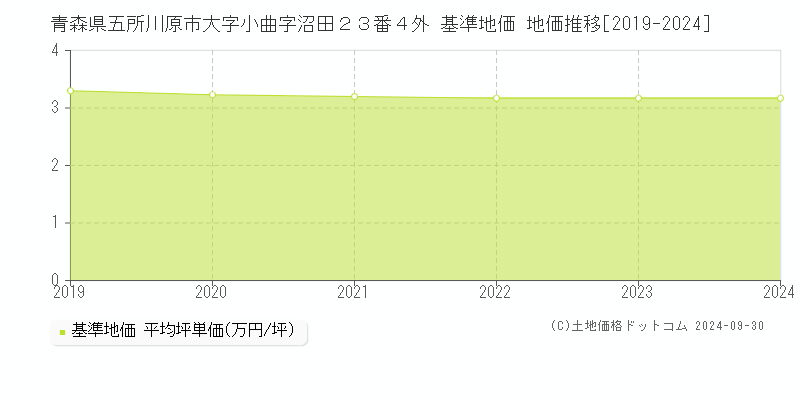 青森県五所川原市大字小曲字沼田２３番４外 基準地価 地価推移[2019-2024]