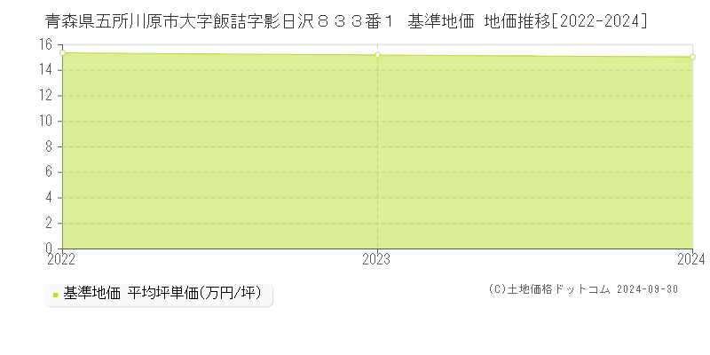 青森県五所川原市大字飯詰字影日沢８３３番１ 基準地価 地価推移[2022-2024]