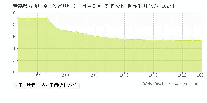 青森県五所川原市みどり町３丁目４０番 基準地価 地価推移[1997-2024]