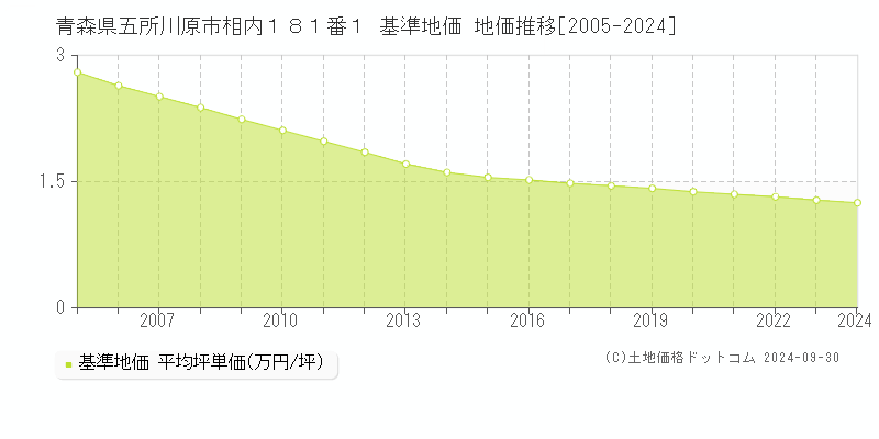 青森県五所川原市相内１８１番１ 基準地価 地価推移[2005-2024]