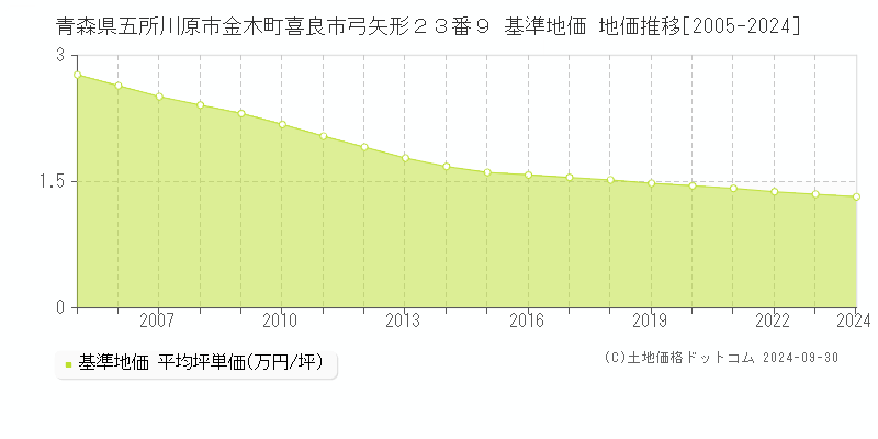 青森県五所川原市金木町喜良市弓矢形２３番９ 基準地価 地価推移[2005-2024]