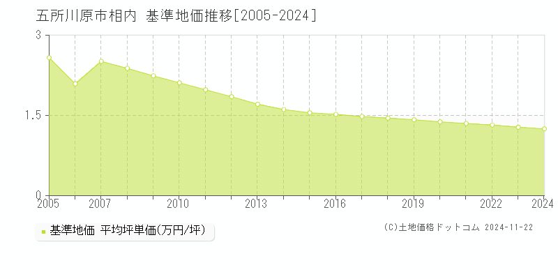 相内(五所川原市)の基準地価推移グラフ(坪単価)[2005-2024年]