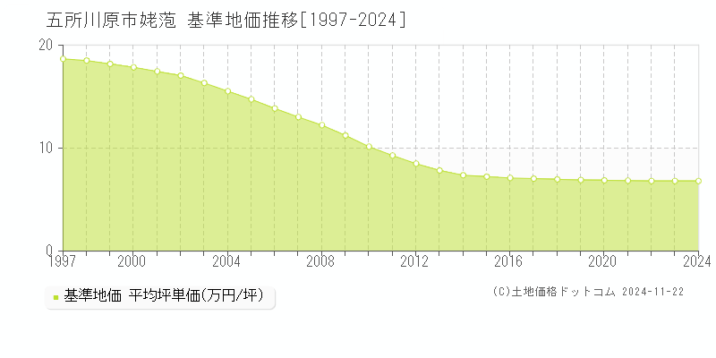 姥萢(五所川原市)の基準地価推移グラフ(坪単価)[1997-2024年]