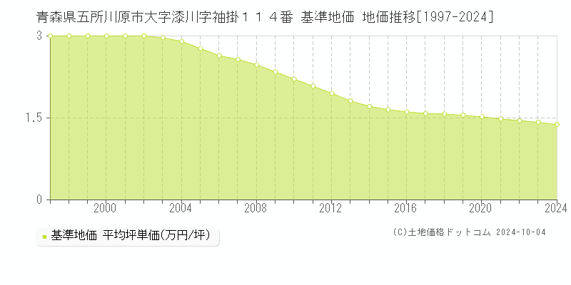 青森県五所川原市大字漆川字袖掛１１４番 基準地価 地価推移[1997-2024]