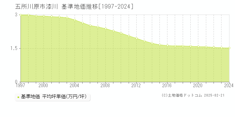 漆川(五所川原市)の基準地価推移グラフ(坪単価)[1997-2024年]