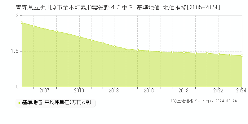 青森県五所川原市金木町嘉瀬雲雀野４０番３ 基準地価 地価推移[2005-2024]