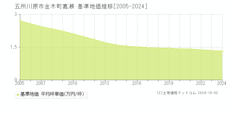 金木町嘉瀬(五所川原市)の基準地価推移グラフ(坪単価)[2005-2024年]