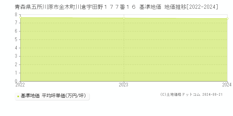 青森県五所川原市金木町川倉宇田野１７７番１６ 基準地価 地価推移[2022-2024]