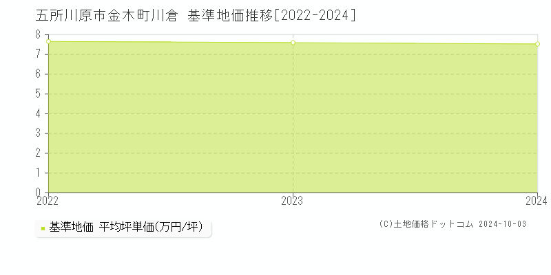 金木町川倉(五所川原市)の基準地価推移グラフ(坪単価)[2022-2024年]