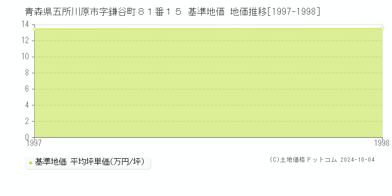 青森県五所川原市字鎌谷町８１番１５ 基準地価 地価推移[1997-1998]