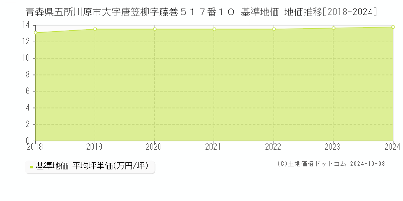 青森県五所川原市大字唐笠柳字藤巻５１７番１０ 基準地価 地価推移[2018-2024]