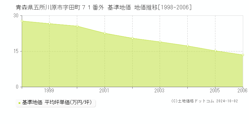 青森県五所川原市字田町７１番外 基準地価 地価推移[1998-2006]