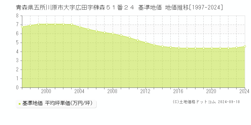 青森県五所川原市大字広田字榊森５１番２４ 基準地価 地価推移[1997-2024]