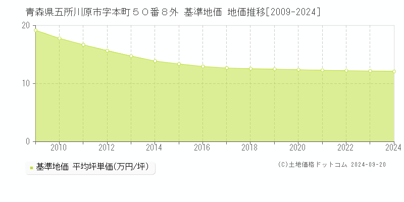 青森県五所川原市字本町５０番８外 基準地価 地価推移[2009-2024]