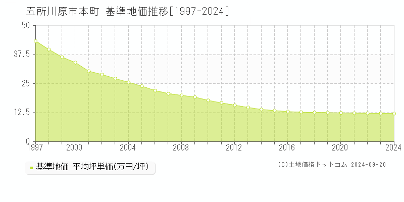 本町(五所川原市)の基準地価推移グラフ(坪単価)[1997-2024年]