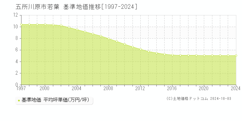 若葉(五所川原市)の基準地価推移グラフ(坪単価)[1997-2024年]