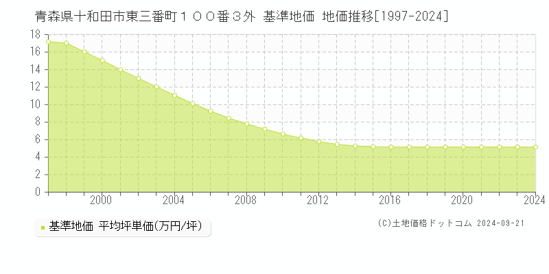 青森県十和田市東三番町１００番３外 基準地価 地価推移[1997-2024]