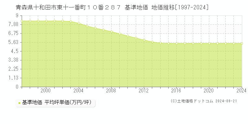 青森県十和田市東十一番町１０番２８７ 基準地価 地価推移[1997-2024]