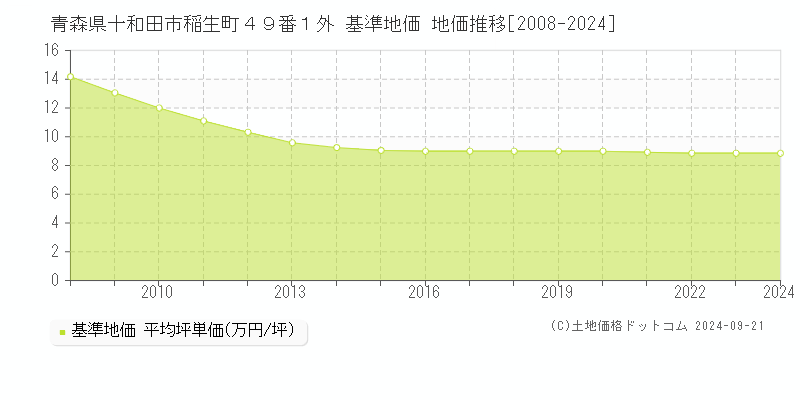 青森県十和田市稲生町４９番１外 基準地価 地価推移[2008-2024]