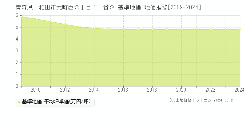 青森県十和田市元町西３丁目４１番９ 基準地価 地価推移[2009-2024]