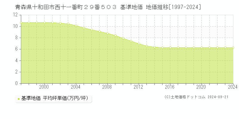 青森県十和田市西十一番町２９番５０３ 基準地価 地価推移[1997-2024]