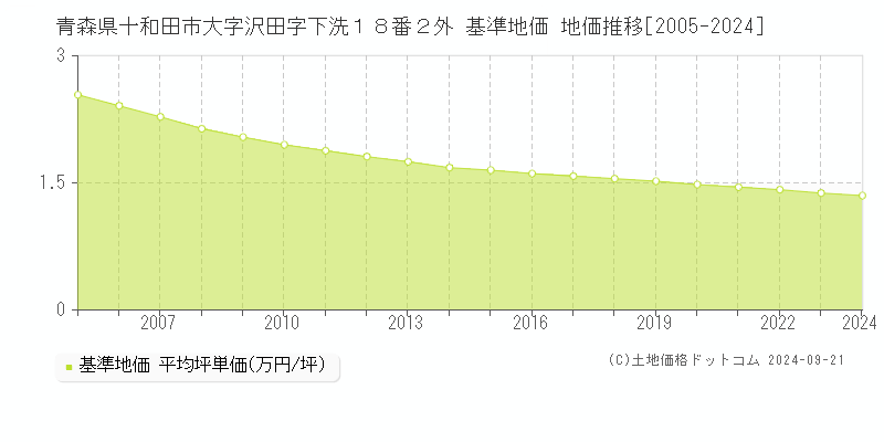 青森県十和田市大字沢田字下洗１８番２外 基準地価 地価推移[2005-2024]