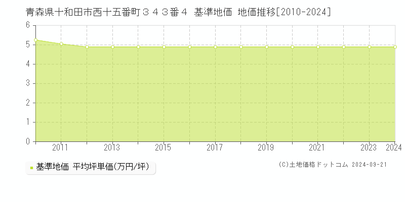 青森県十和田市西十五番町３４３番４ 基準地価 地価推移[2010-2024]