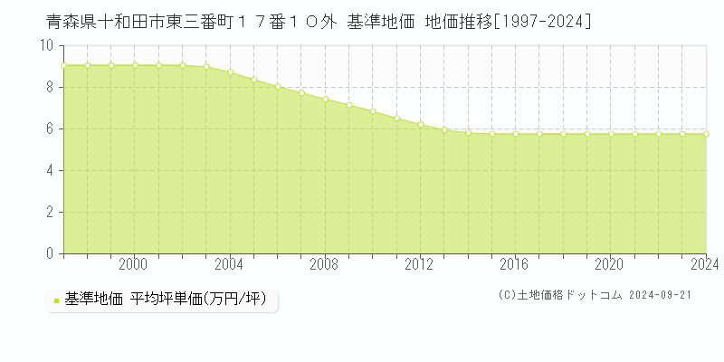 青森県十和田市東三番町１７番１０外 基準地価 地価推移[1997-2024]