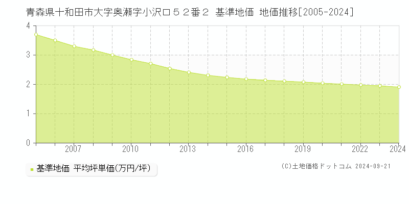 青森県十和田市大字奥瀬字小沢口５２番２ 基準地価 地価推移[2005-2024]