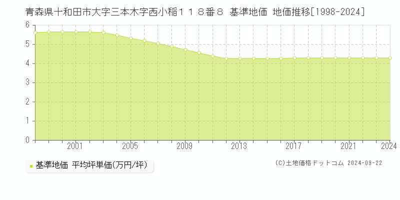 青森県十和田市大字三本木字西小稲１１８番８ 基準地価 地価推移[1998-2024]