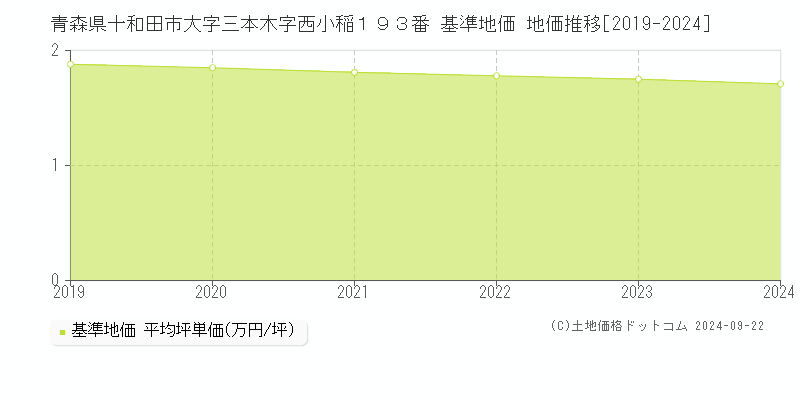 青森県十和田市大字三本木字西小稲１９３番 基準地価 地価推移[2019-2024]