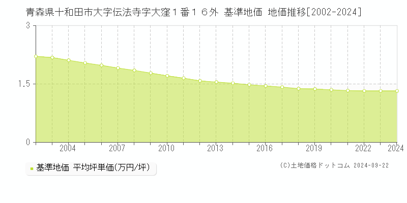 青森県十和田市大字伝法寺字大窪１番１６外 基準地価 地価推移[2002-2024]