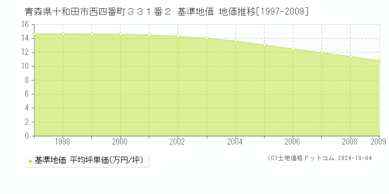 青森県十和田市西四番町３３１番２ 基準地価 地価推移[1997-2009]