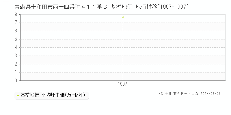 青森県十和田市西十四番町４１１番３ 基準地価 地価推移[1997-1997]