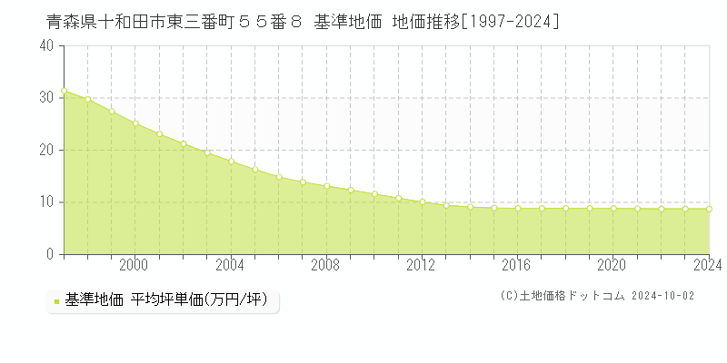 青森県十和田市東三番町５５番８ 基準地価 地価推移[1997-2024]