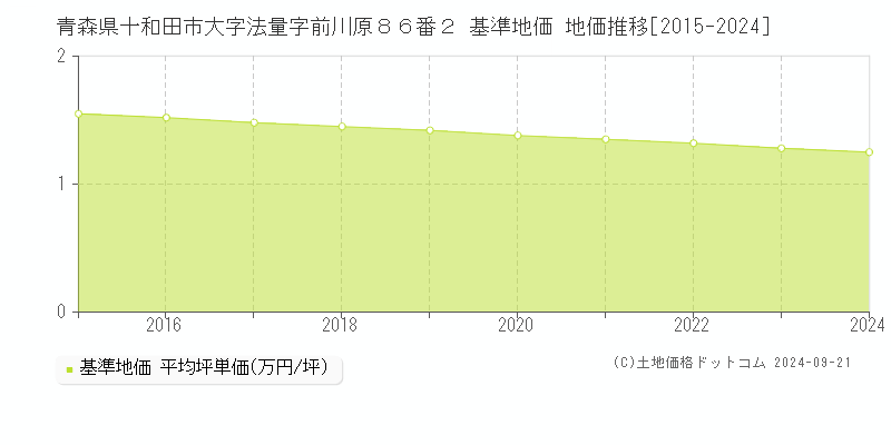 青森県十和田市大字法量字前川原８６番２ 基準地価 地価推移[2015-2024]