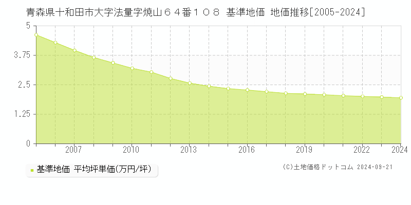 青森県十和田市大字法量字焼山６４番１０８ 基準地価 地価推移[2005-2024]