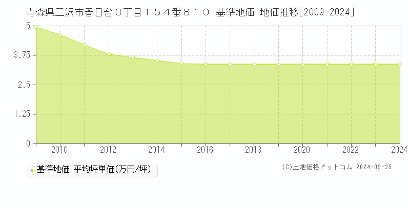 青森県三沢市春日台３丁目１５４番８１０ 基準地価 地価推移[2009-2024]