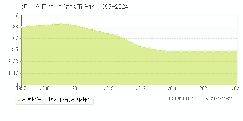 春日台(三沢市)の基準地価推移グラフ(坪単価)[1997-2024年]