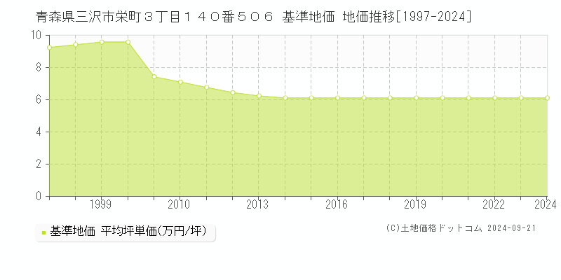 青森県三沢市栄町３丁目１４０番５０６ 基準地価 地価推移[1997-2024]