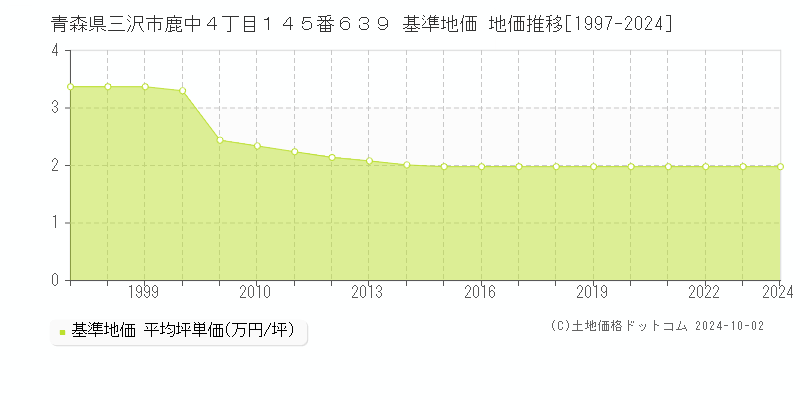 青森県三沢市鹿中４丁目１４５番６３９ 基準地価 地価推移[1997-2024]