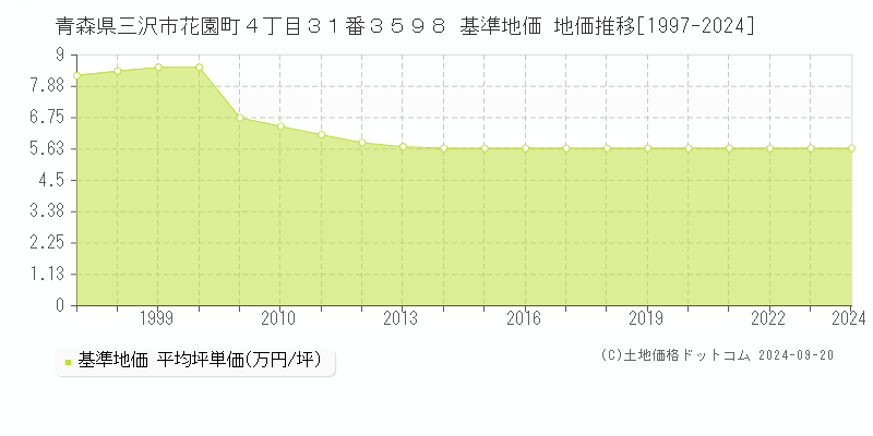 青森県三沢市花園町４丁目３１番３５９８ 基準地価 地価推移[1997-2024]