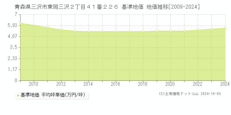 青森県三沢市東岡三沢２丁目４１番２２６ 基準地価 地価推移[2009-2024]