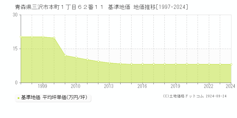 青森県三沢市本町１丁目６２番１１ 基準地価 地価推移[1997-2024]