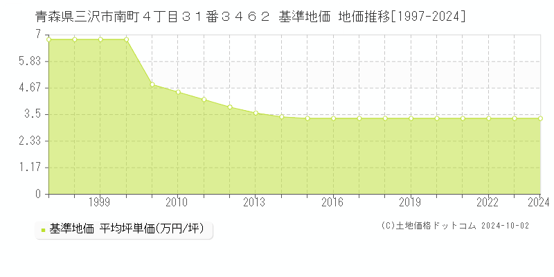 青森県三沢市南町４丁目３１番３４６２ 基準地価 地価推移[1997-2024]