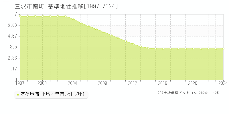 南町(三沢市)の基準地価推移グラフ(坪単価)[1997-2024年]