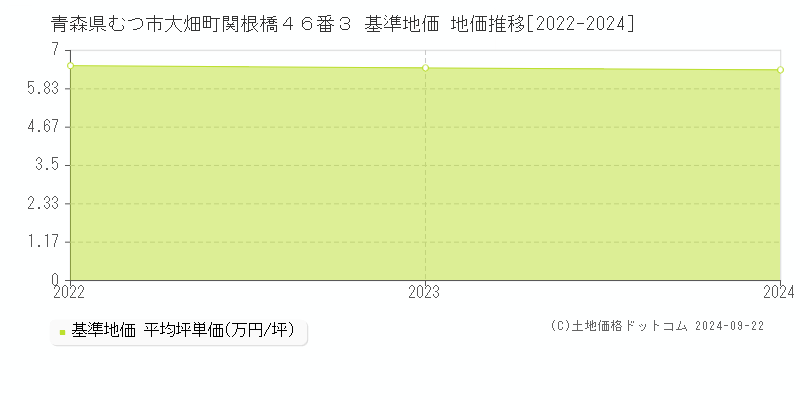 青森県むつ市大畑町関根橋４６番３ 基準地価 地価推移[2022-2024]