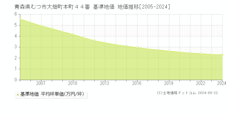 青森県むつ市大畑町本町４４番 基準地価 地価推移[2005-2024]